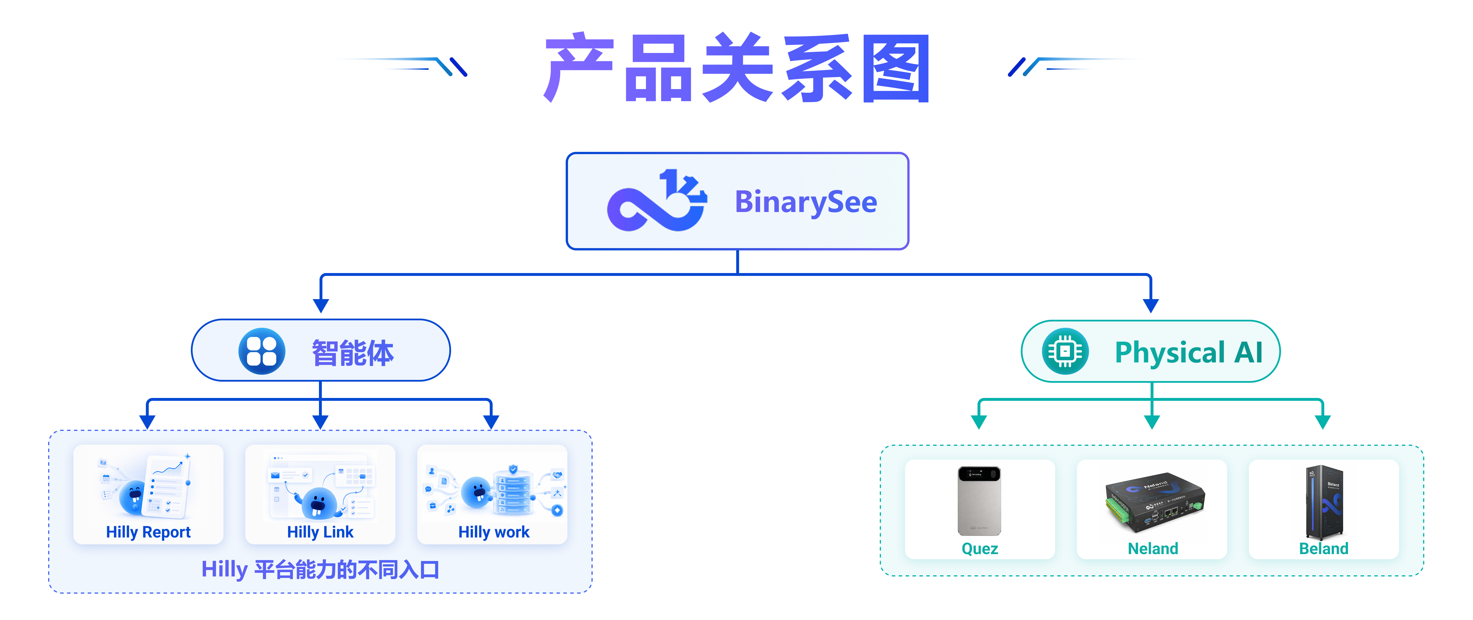 BinarySee 产品关系图